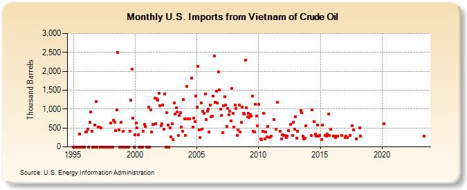 U.S. Imports from Vietnam of Crude Oil (Thousand Barrels)