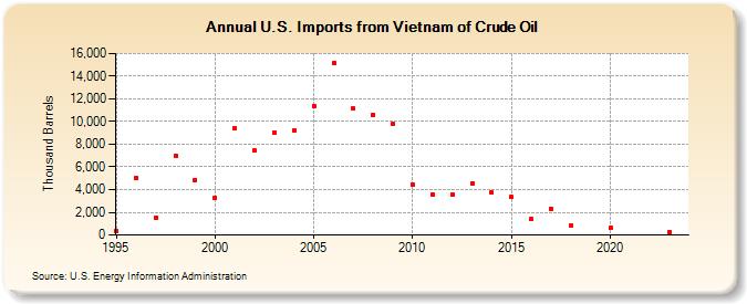 U.S. Imports from Vietnam of Crude Oil (Thousand Barrels)