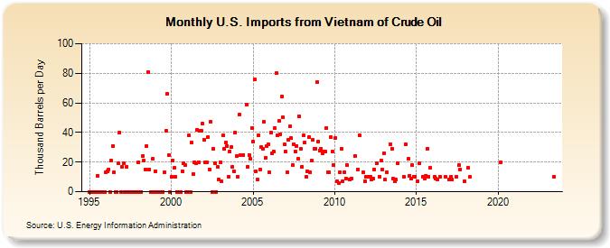 U.S. Imports from Vietnam of Crude Oil (Thousand Barrels per Day)