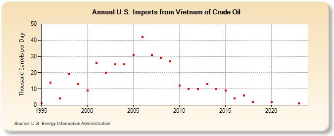 U.S. Imports from Vietnam of Crude Oil (Thousand Barrels per Day)