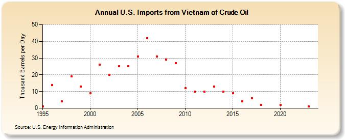 U.S. Imports from Vietnam of Crude Oil (Thousand Barrels per Day)