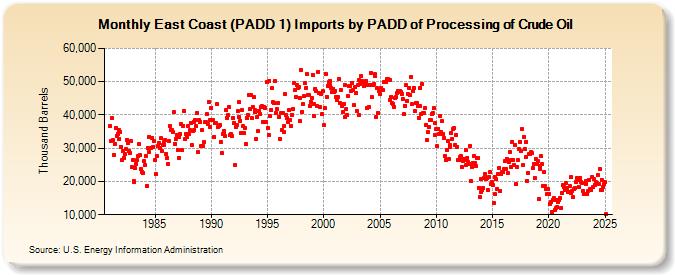 East Coast (PADD 1) Imports by PADD of Processing of Crude Oil (Thousand Barrels)