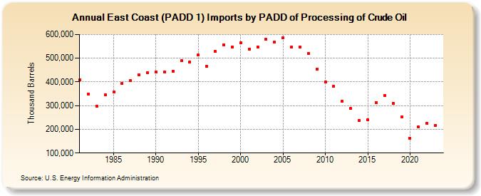 East Coast (PADD 1) Imports by PADD of Processing of Crude Oil (Thousand Barrels)