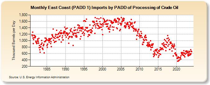 East Coast (PADD 1) Imports by PADD of Processing of Crude Oil (Thousand Barrels per Day)