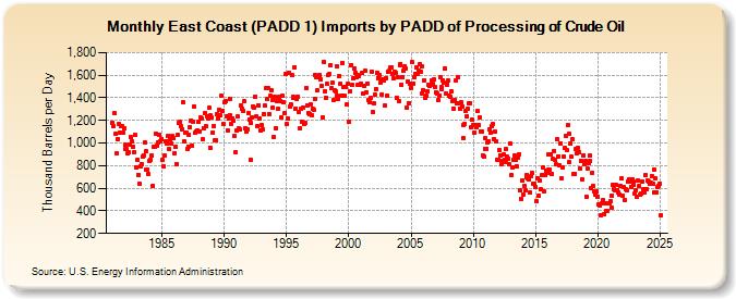 East Coast (PADD 1) Imports by PADD of Processing of Crude Oil (Thousand Barrels per Day)