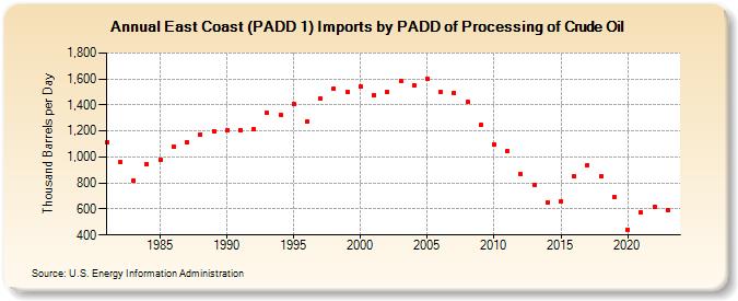 East Coast (PADD 1) Imports by PADD of Processing of Crude Oil (Thousand Barrels per Day)