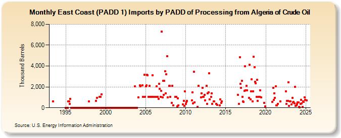 East Coast (PADD 1) Imports by PADD of Processing from Algeria of Crude Oil (Thousand Barrels)