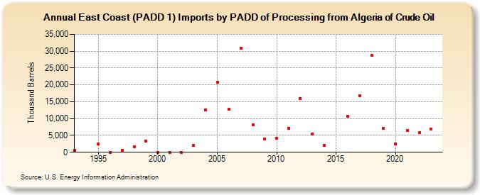 East Coast (PADD 1) Imports by PADD of Processing from Algeria of Crude Oil (Thousand Barrels)