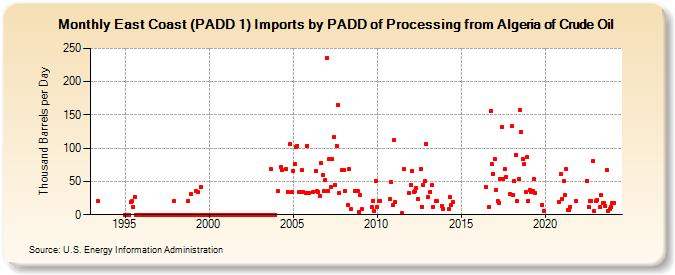 East Coast (PADD 1) Imports by PADD of Processing from Algeria of Crude Oil (Thousand Barrels per Day)