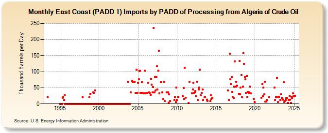 East Coast (PADD 1) Imports by PADD of Processing from Algeria of Crude Oil (Thousand Barrels per Day)