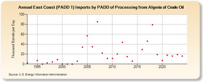 East Coast (PADD 1) Imports by PADD of Processing from Algeria of Crude Oil (Thousand Barrels per Day)