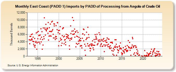 East Coast (PADD 1) Imports by PADD of Processing from Angola of Crude Oil (Thousand Barrels)