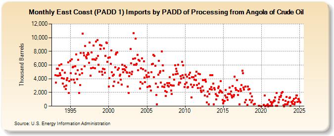 East Coast (PADD 1) Imports by PADD of Processing from Angola of Crude Oil (Thousand Barrels)