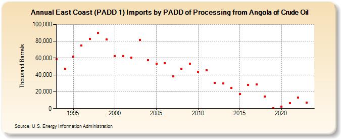 East Coast (PADD 1) Imports by PADD of Processing from Angola of Crude Oil (Thousand Barrels)