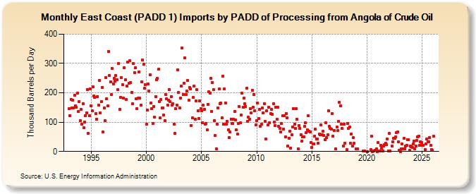 East Coast (PADD 1) Imports by PADD of Processing from Angola of Crude Oil (Thousand Barrels per Day)