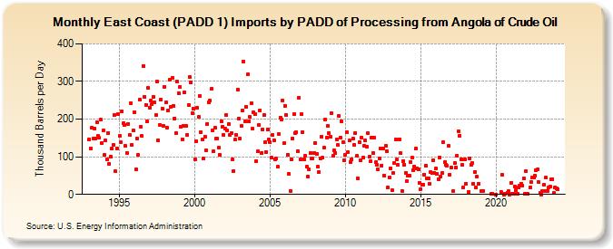 East Coast (PADD 1) Imports by PADD of Processing from Angola of Crude Oil (Thousand Barrels per Day)