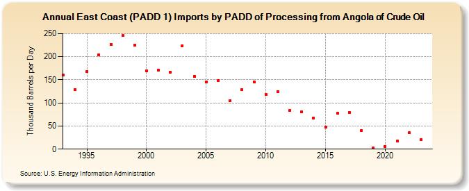East Coast (PADD 1) Imports by PADD of Processing from Angola of Crude Oil (Thousand Barrels per Day)