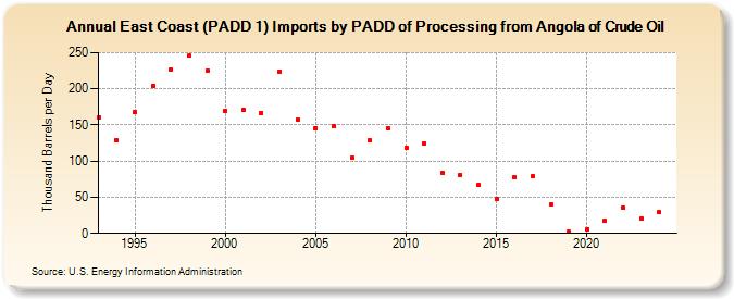 East Coast (PADD 1) Imports by PADD of Processing from Angola of Crude Oil (Thousand Barrels per Day)