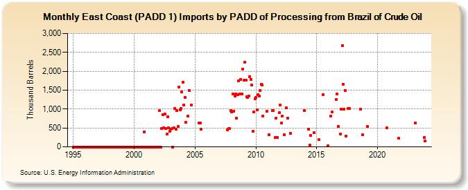 East Coast (PADD 1) Imports by PADD of Processing from Brazil of Crude Oil (Thousand Barrels)