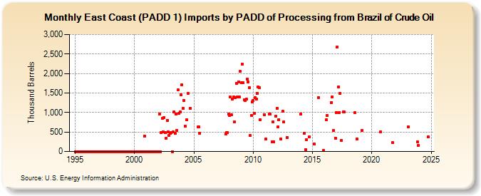 East Coast (PADD 1) Imports by PADD of Processing from Brazil of Crude Oil (Thousand Barrels)