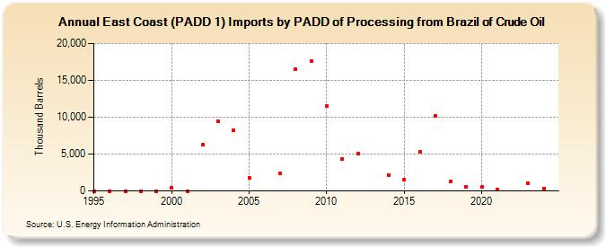 East Coast (PADD 1) Imports by PADD of Processing from Brazil of Crude Oil (Thousand Barrels)