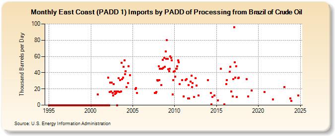 East Coast (PADD 1) Imports by PADD of Processing from Brazil of Crude Oil (Thousand Barrels per Day)