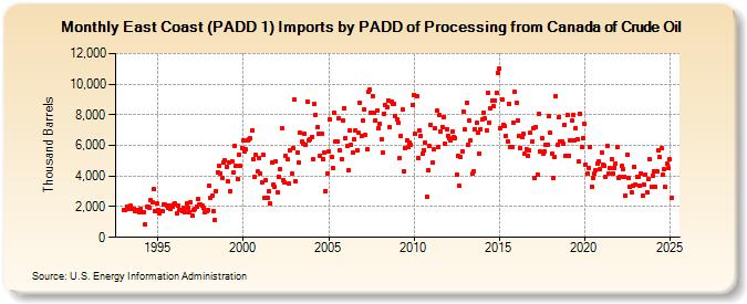 East Coast (PADD 1) Imports by PADD of Processing from Canada of Crude Oil (Thousand Barrels)