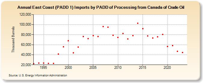 East Coast (PADD 1) Imports by PADD of Processing from Canada of Crude Oil (Thousand Barrels)