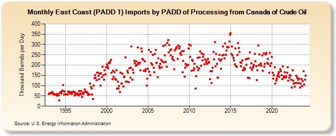 East Coast (PADD 1) Imports by PADD of Processing from Canada of Crude Oil (Thousand Barrels per Day)