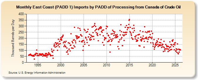 East Coast (PADD 1) Imports by PADD of Processing from Canada of Crude Oil (Thousand Barrels per Day)
