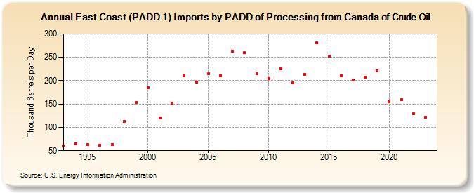 East Coast (PADD 1) Imports by PADD of Processing from Canada of Crude Oil (Thousand Barrels per Day)