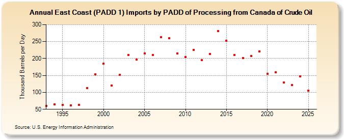 East Coast (PADD 1) Imports by PADD of Processing from Canada of Crude Oil (Thousand Barrels per Day)