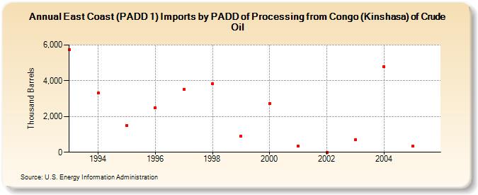 East Coast (PADD 1) Imports by PADD of Processing from Congo (Kinshasa) of Crude Oil (Thousand Barrels)