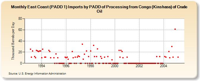 East Coast (PADD 1) Imports by PADD of Processing from Congo (Kinshasa) of Crude Oil (Thousand Barrels per Day)