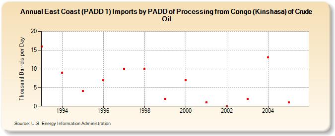 East Coast (PADD 1) Imports by PADD of Processing from Congo (Kinshasa) of Crude Oil (Thousand Barrels per Day)