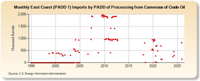 East Coast (PADD 1) Imports by PADD of Processing from Cameroon of Crude Oil (Thousand Barrels)