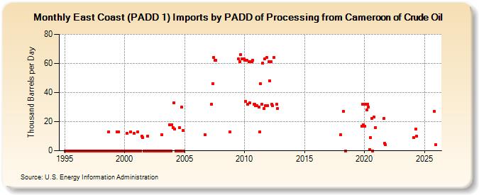 East Coast (PADD 1) Imports by PADD of Processing from Cameroon of Crude Oil (Thousand Barrels per Day)