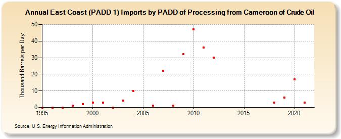 East Coast (PADD 1) Imports by PADD of Processing from Cameroon of Crude Oil (Thousand Barrels per Day)