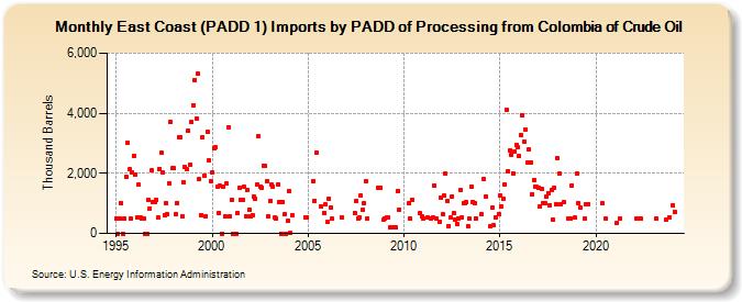 East Coast (PADD 1) Imports by PADD of Processing from Colombia of Crude Oil (Thousand Barrels)