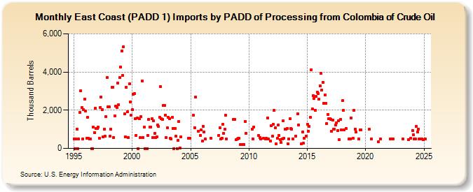 East Coast (PADD 1) Imports by PADD of Processing from Colombia of Crude Oil (Thousand Barrels)