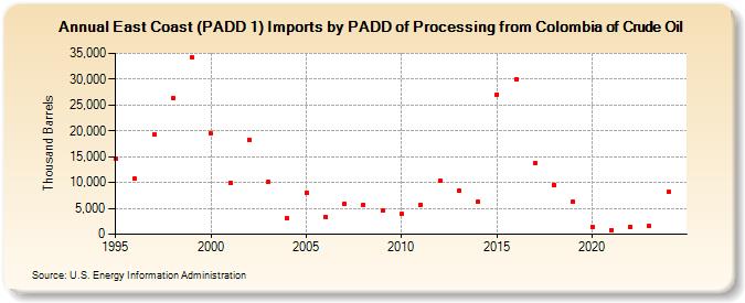 East Coast (PADD 1) Imports by PADD of Processing from Colombia of Crude Oil (Thousand Barrels)