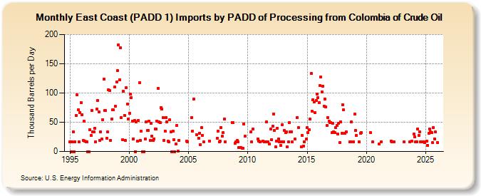 East Coast (PADD 1) Imports by PADD of Processing from Colombia of Crude Oil (Thousand Barrels per Day)