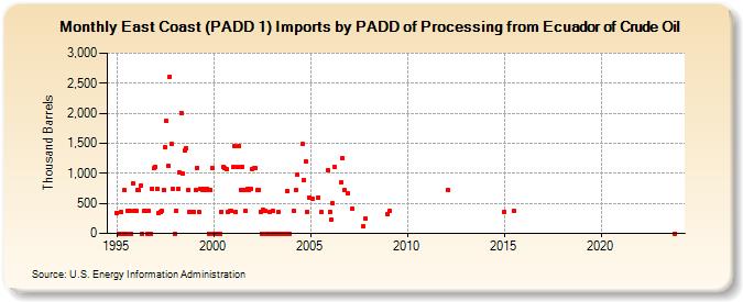 East Coast (PADD 1) Imports by PADD of Processing from Ecuador of Crude Oil (Thousand Barrels)