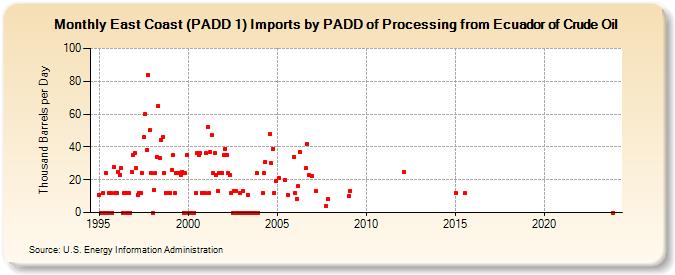 East Coast (PADD 1) Imports by PADD of Processing from Ecuador of Crude Oil (Thousand Barrels per Day)