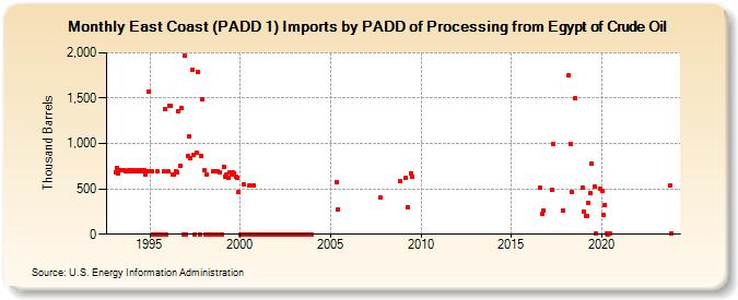 East Coast (PADD 1) Imports by PADD of Processing from Egypt of Crude Oil (Thousand Barrels)