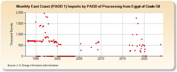 East Coast (PADD 1) Imports by PADD of Processing from Egypt of Crude Oil (Thousand Barrels)