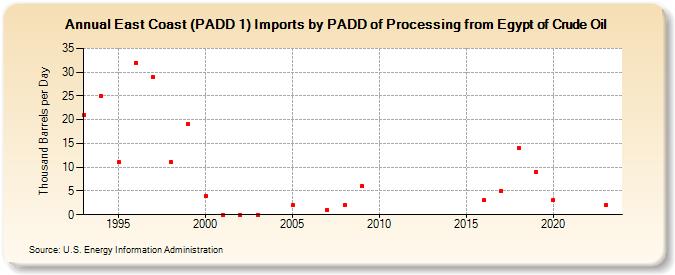 East Coast (PADD 1) Imports by PADD of Processing from Egypt of Crude Oil (Thousand Barrels per Day)