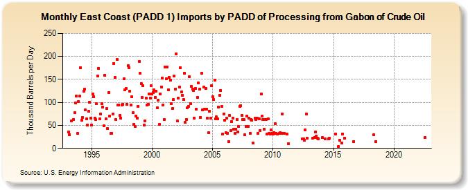 East Coast (PADD 1) Imports by PADD of Processing from Gabon of Crude Oil (Thousand Barrels per Day)