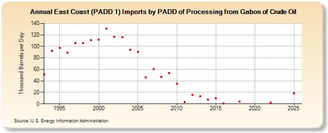 East Coast (PADD 1) Imports by PADD of Processing from Gabon of Crude Oil (Thousand Barrels per Day)