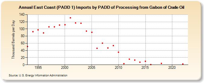 East Coast (PADD 1) Imports by PADD of Processing from Gabon of Crude Oil (Thousand Barrels per Day)